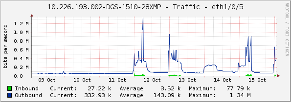 10.226.193.002-DGS-1510-28XMP - Traffic - eth1/0/5