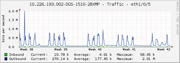 10.226.193.002-DGS-1510-28XMP - Traffic - eth1/0/5