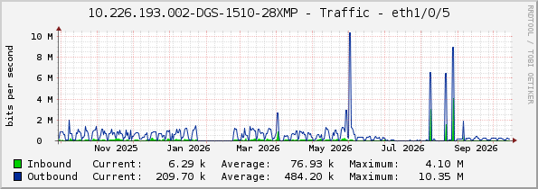 10.226.193.002-DGS-1510-28XMP - Traffic - eth1/0/5