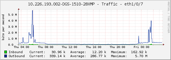 10.226.193.002-DGS-1510-28XMP - Traffic - eth1/0/7