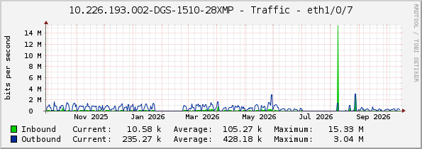 10.226.193.002-DGS-1510-28XMP - Traffic - eth1/0/7