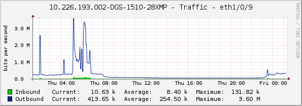 10.226.193.002-DGS-1510-28XMP - Traffic - eth1/0/9