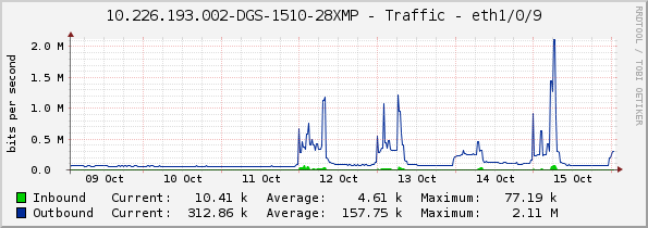 10.226.193.002-DGS-1510-28XMP - Traffic - eth1/0/9