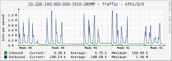 10.226.193.002-DGS-1510-28XMP - Traffic - eth1/0/9