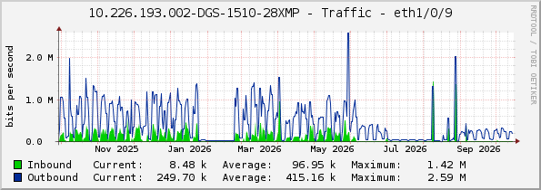 10.226.193.002-DGS-1510-28XMP - Traffic - eth1/0/9