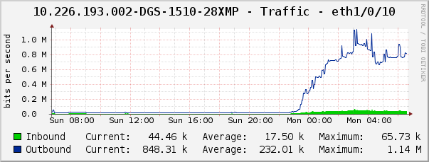 10.226.193.002-DGS-1510-28XMP - Traffic - eth1/0/10