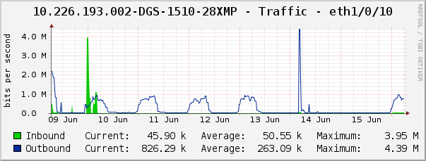 10.226.193.002-DGS-1510-28XMP - Traffic - eth1/0/10