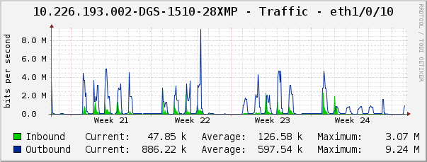 10.226.193.002-DGS-1510-28XMP - Traffic - eth1/0/10