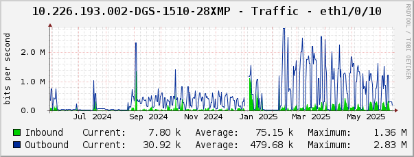 10.226.193.002-DGS-1510-28XMP - Traffic - eth1/0/10