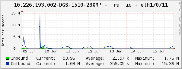 10.226.193.002-DGS-1510-28XMP - Traffic - eth1/0/11