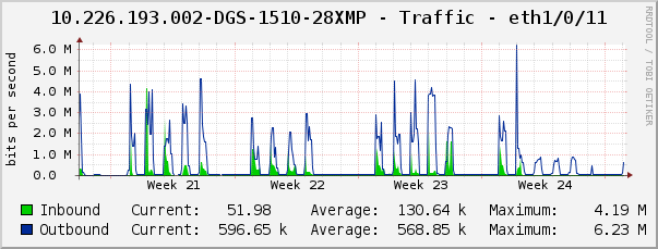 10.226.193.002-DGS-1510-28XMP - Traffic - eth1/0/11