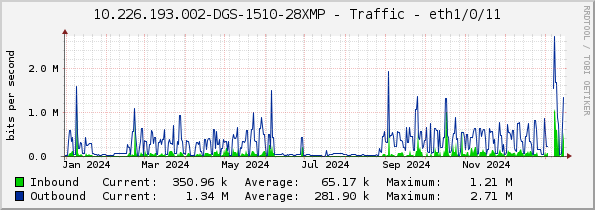 10.226.193.002-DGS-1510-28XMP - Traffic - eth1/0/11