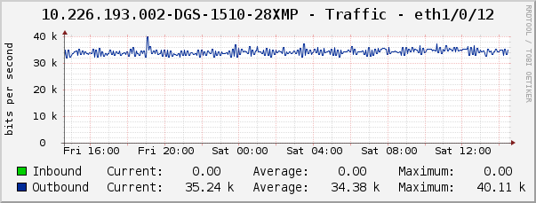 10.226.193.002-DGS-1510-28XMP - Traffic - eth1/0/12