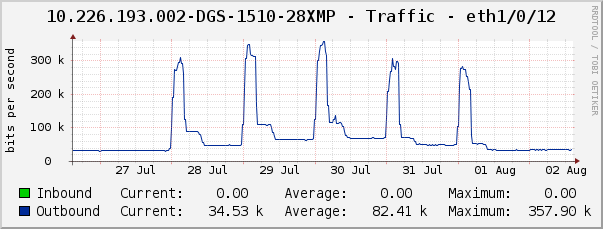 10.226.193.002-DGS-1510-28XMP - Traffic - eth1/0/12