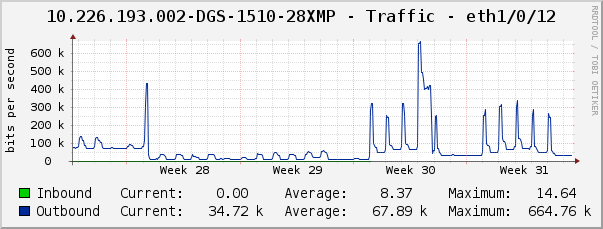 10.226.193.002-DGS-1510-28XMP - Traffic - eth1/0/12