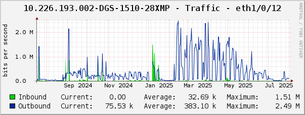 10.226.193.002-DGS-1510-28XMP - Traffic - eth1/0/12