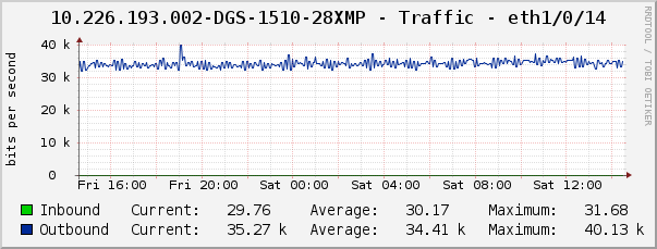 10.226.193.002-DGS-1510-28XMP - Traffic - eth1/0/14