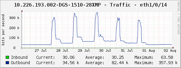 10.226.193.002-DGS-1510-28XMP - Traffic - eth1/0/14