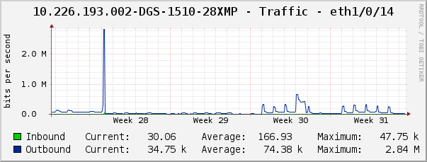 10.226.193.002-DGS-1510-28XMP - Traffic - eth1/0/14