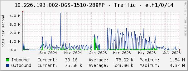 10.226.193.002-DGS-1510-28XMP - Traffic - eth1/0/14