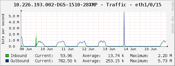 10.226.193.002-DGS-1510-28XMP - Traffic - eth1/0/15