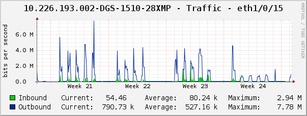 10.226.193.002-DGS-1510-28XMP - Traffic - eth1/0/15