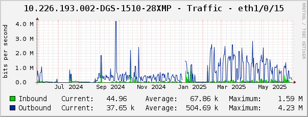 10.226.193.002-DGS-1510-28XMP - Traffic - eth1/0/15