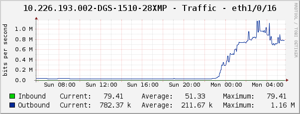 10.226.193.002-DGS-1510-28XMP - Traffic - eth1/0/16