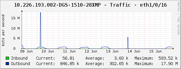 10.226.193.002-DGS-1510-28XMP - Traffic - eth1/0/16