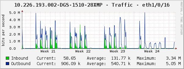 10.226.193.002-DGS-1510-28XMP - Traffic - eth1/0/16