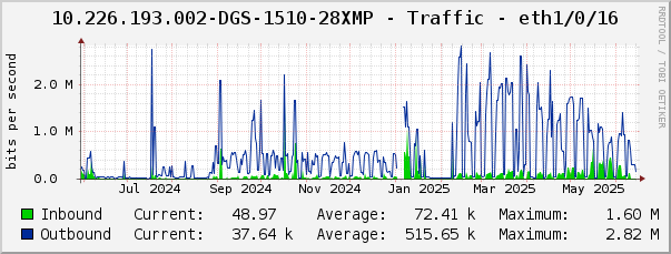 10.226.193.002-DGS-1510-28XMP - Traffic - eth1/0/16