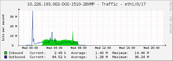 10.226.193.002-DGS-1510-28XMP - Traffic - eth1/0/17