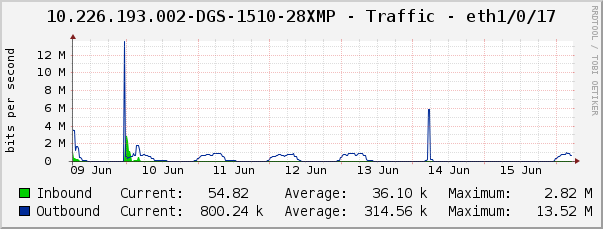 10.226.193.002-DGS-1510-28XMP - Traffic - eth1/0/17