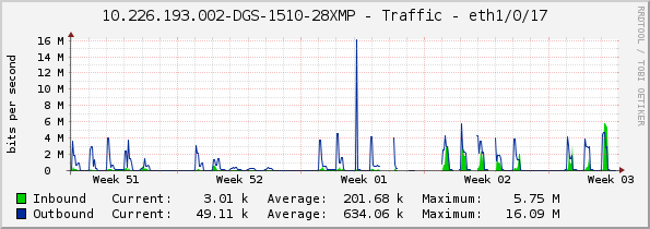 10.226.193.002-DGS-1510-28XMP - Traffic - eth1/0/17