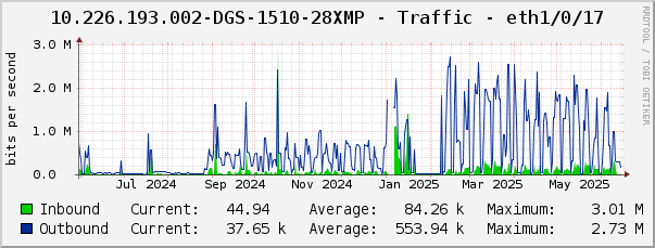 10.226.193.002-DGS-1510-28XMP - Traffic - eth1/0/17