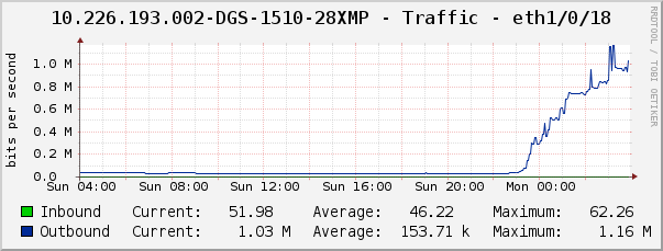 10.226.193.002-DGS-1510-28XMP - Traffic - eth1/0/18