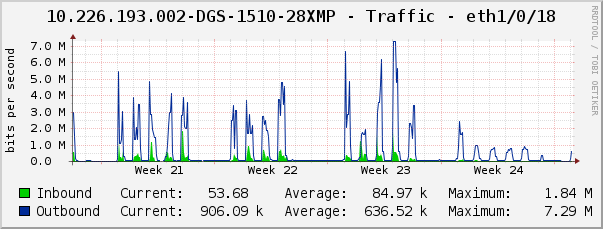 10.226.193.002-DGS-1510-28XMP - Traffic - eth1/0/18