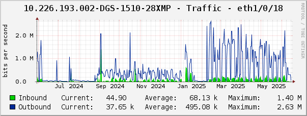 10.226.193.002-DGS-1510-28XMP - Traffic - eth1/0/18