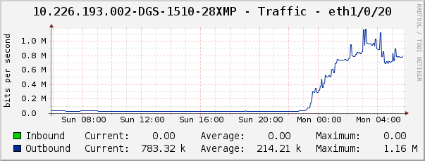 10.226.193.002-DGS-1510-28XMP - Traffic - eth1/0/20