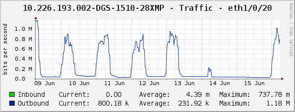 10.226.193.002-DGS-1510-28XMP - Traffic - eth1/0/20