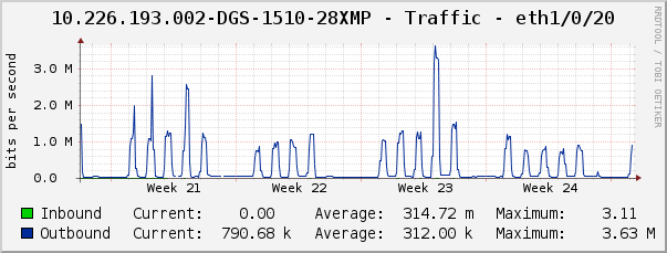 10.226.193.002-DGS-1510-28XMP - Traffic - eth1/0/20