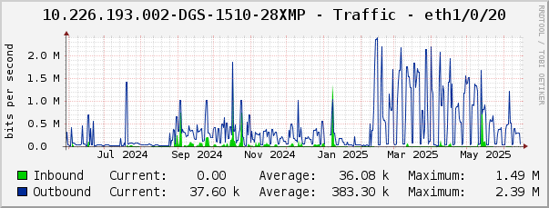 10.226.193.002-DGS-1510-28XMP - Traffic - eth1/0/20