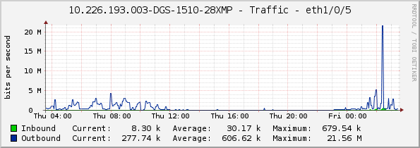 10.226.193.003-DGS-1510-28XMP - Traffic - eth1/0/5
