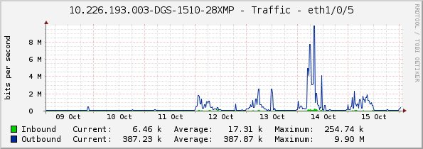 10.226.193.003-DGS-1510-28XMP - Traffic - eth1/0/5