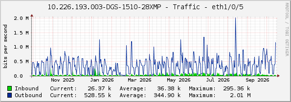 10.226.193.003-DGS-1510-28XMP - Traffic - eth1/0/5