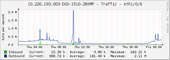 10.226.193.003-DGS-1510-28XMP - Traffic - eth1/0/6
