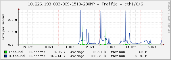 10.226.193.003-DGS-1510-28XMP - Traffic - eth1/0/6