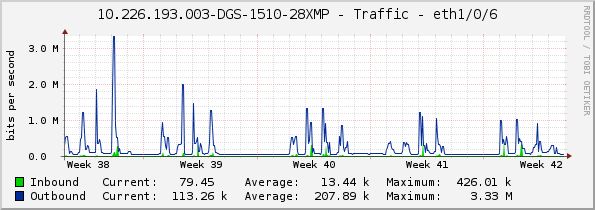 10.226.193.003-DGS-1510-28XMP - Traffic - eth1/0/6