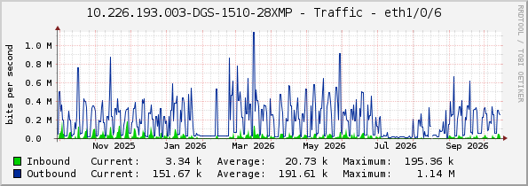 10.226.193.003-DGS-1510-28XMP - Traffic - eth1/0/6
