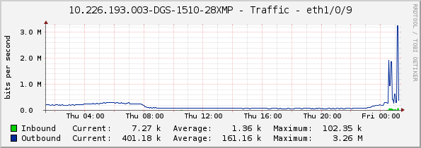 10.226.193.003-DGS-1510-28XMP - Traffic - eth1/0/9